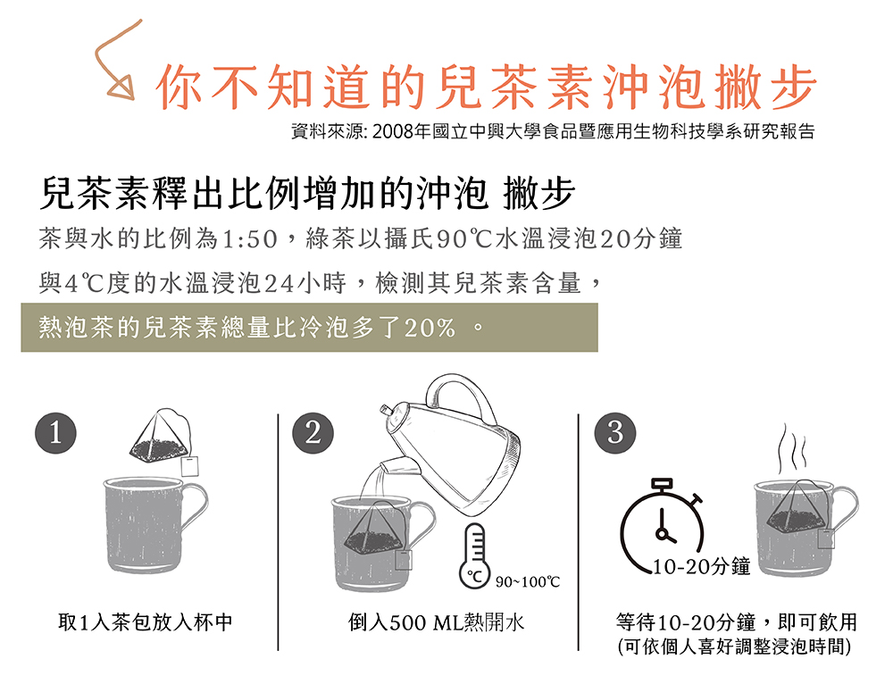 資料來源 2008年國立中興大學食品暨應用生物科技學系研究報告