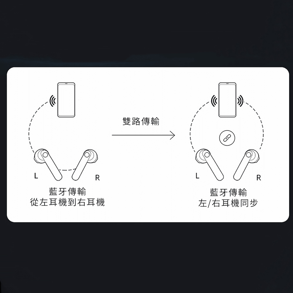 雙路傳輸 藍牙傳輸 從左耳機到右耳機 藍牙傳輸 左右耳機同步 