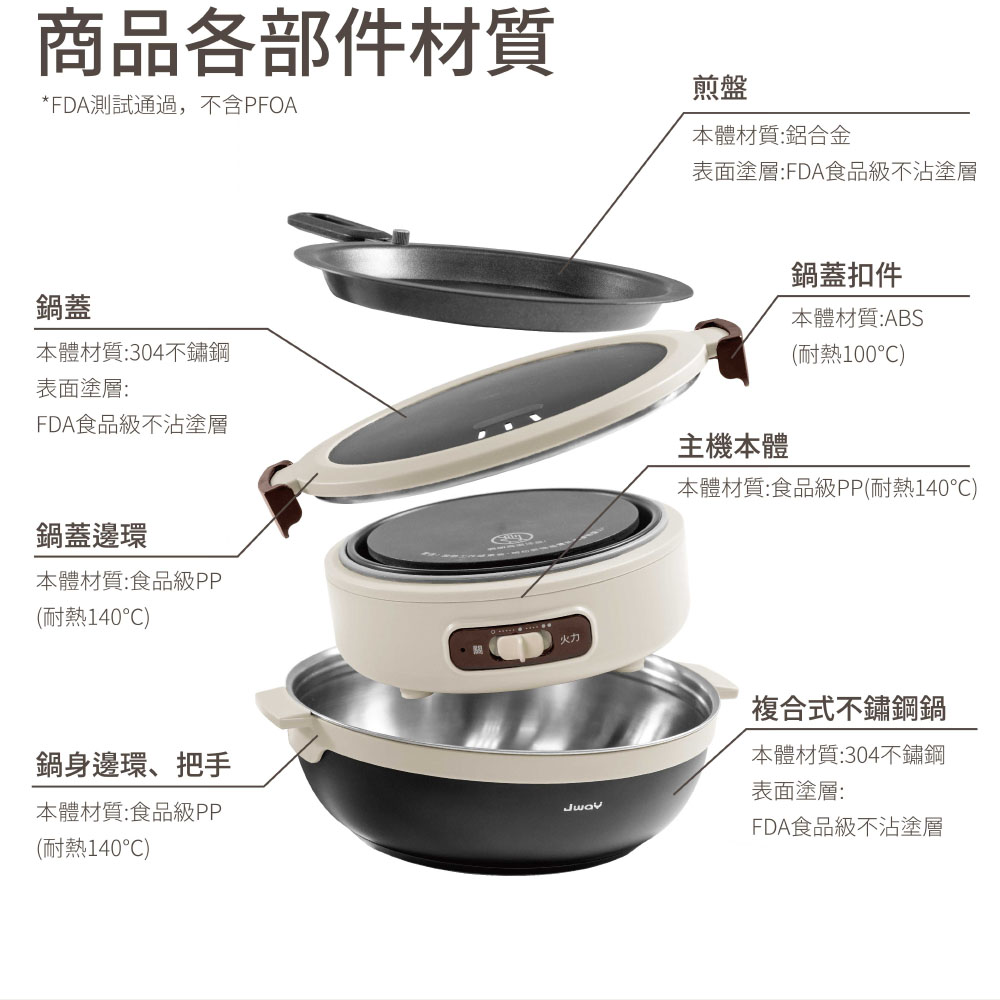 JWAY 雙電壓飛碟鍋 JY-TR101 賣場特色圖，展示煎盤、鍋身與底座的部件結構