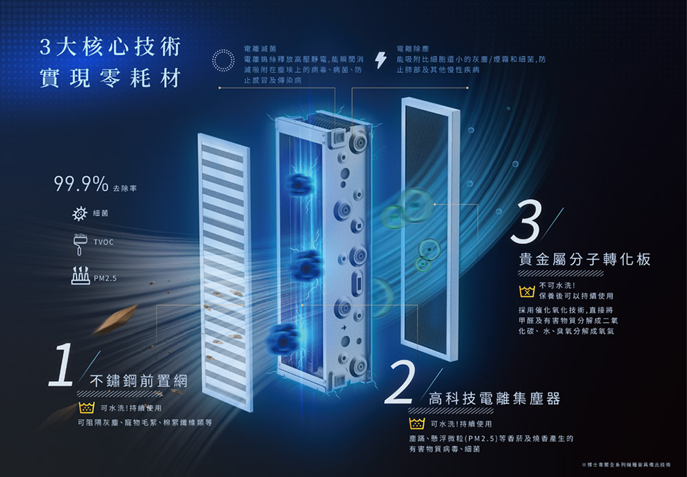 L不鏽鋼前置網，3大核心技術，電離減菌，實現零耗材，電離錦絲釋放高壓靜電,能瞬間消，減吸附在塵埃上的病毒、病菌、防，止感冒及傳染病，電離除塵，能吸附比细胞還小的灰塵/煙霧和細菌,防，止肺部及其他慢性疾病，去除率，日 TVoC，貴金屬分子轉化板，不可水