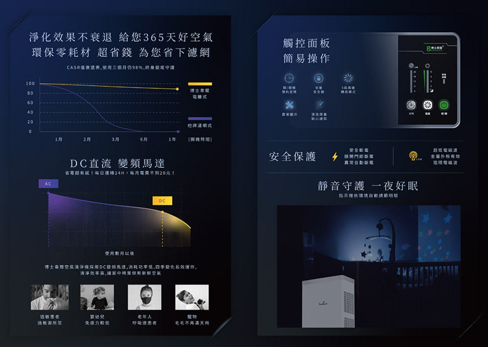 淨化效果不衰退 給您365天好空氣，環保零耗材 超省錢為您省下濾網，觸控面板，簡易操作，CASR值衰退表,使用三個月仍98%,終身微定守，5段風速，開/關機，的定時，安全制，電離式，貼心通知，他牌流網式，(開機時間)，安全斯，超低電磁波，安全保護，4