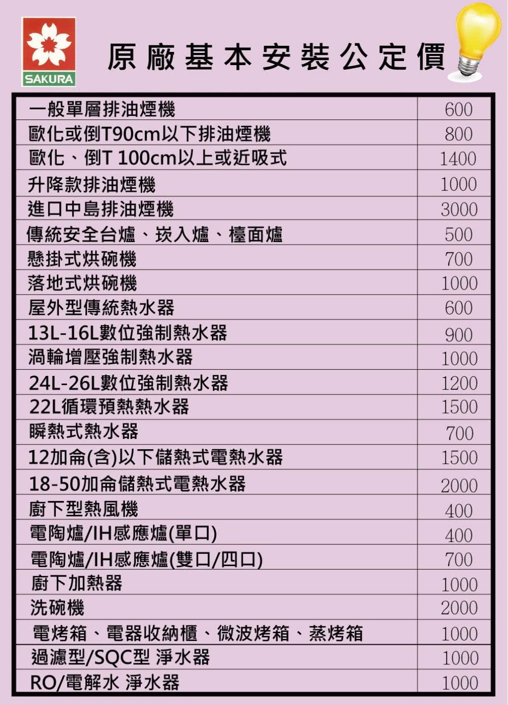原廠基本安裝公定價SAKURA一般單層排油煙機600歐化或倒T90cm以下排油煙機800歐化、倒T 100cm以上或近吸式1400升降款排油煙機1000進口中島排油煙機3000傳統安全台爐、崁入爐、檯面爐500懸掛式烘碗機700落地式烘碗機1000屋外型傳統熱水器600渦輪增壓強制熱水器13L-16L數強制熱水器24L-26L數強制熱水器9001000120022L循環預熱熱水器1500瞬熱式熱水器70012加侖(含)以下儲熱式電熱水器150018-50加侖儲熱式電熱水器2000廚下型熱風機400電陶爐感應爐(單口)400電陶爐感應爐(雙口/四口)700廚下加熱器1000洗碗機2000電烤箱、電器收納櫃、微波烤箱、蒸烤箱1000過濾型/SQC型 淨水器1000RO/電解水 淨水器1000