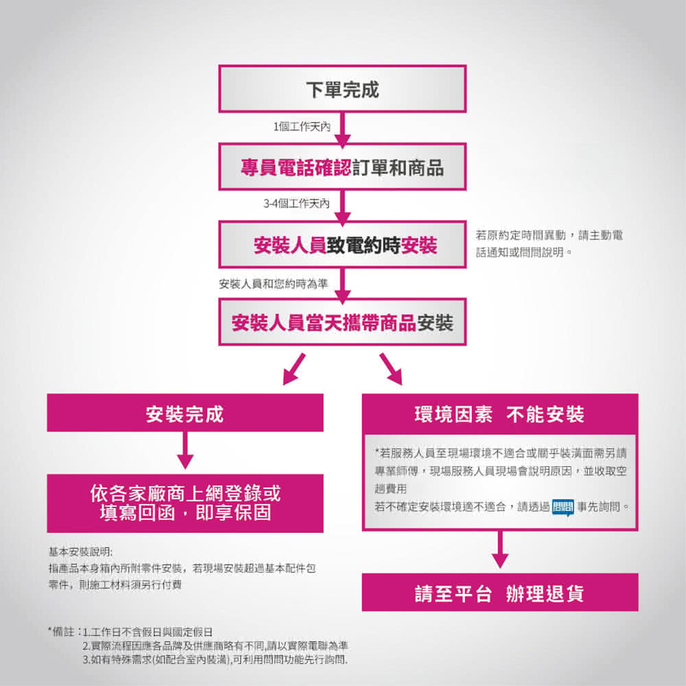 2.實際流程因此各品牌及供應商略有不同,請以實際電聯為準