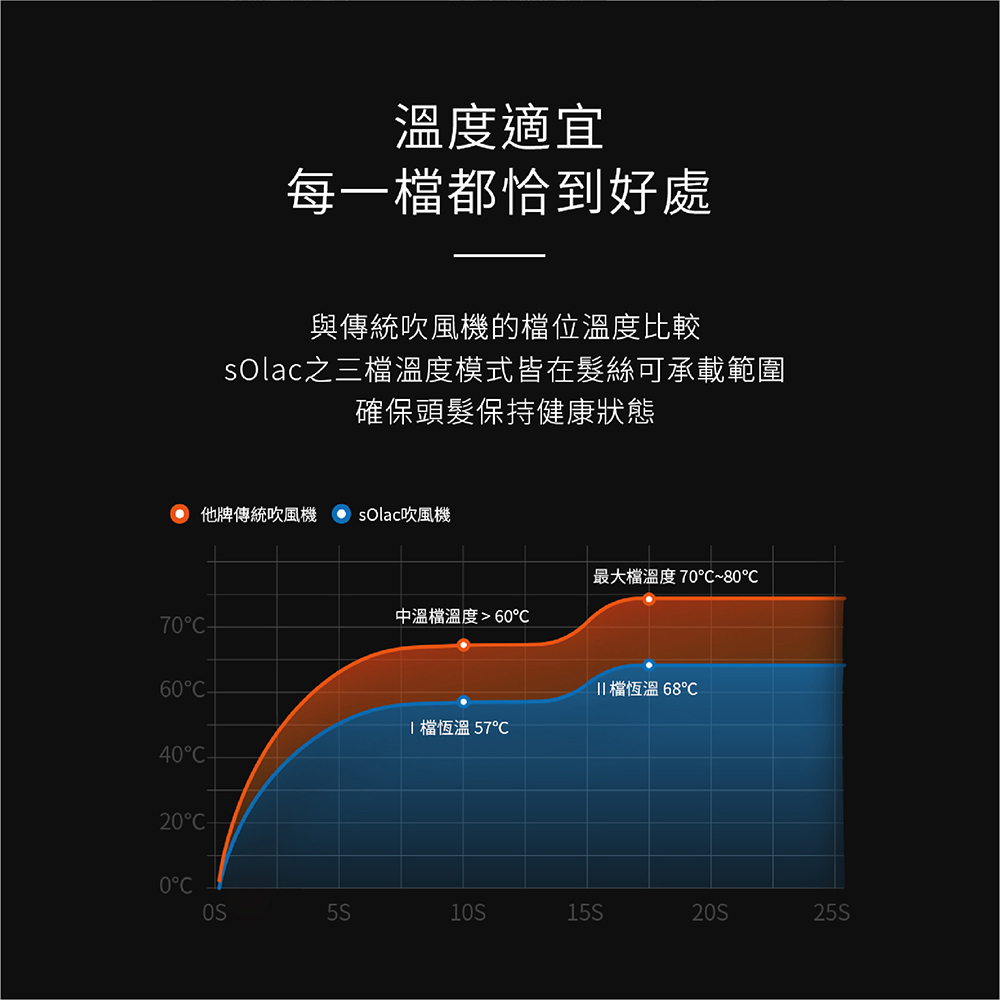 sOlac之三檔溫度模式皆在髮絲可承載範圍