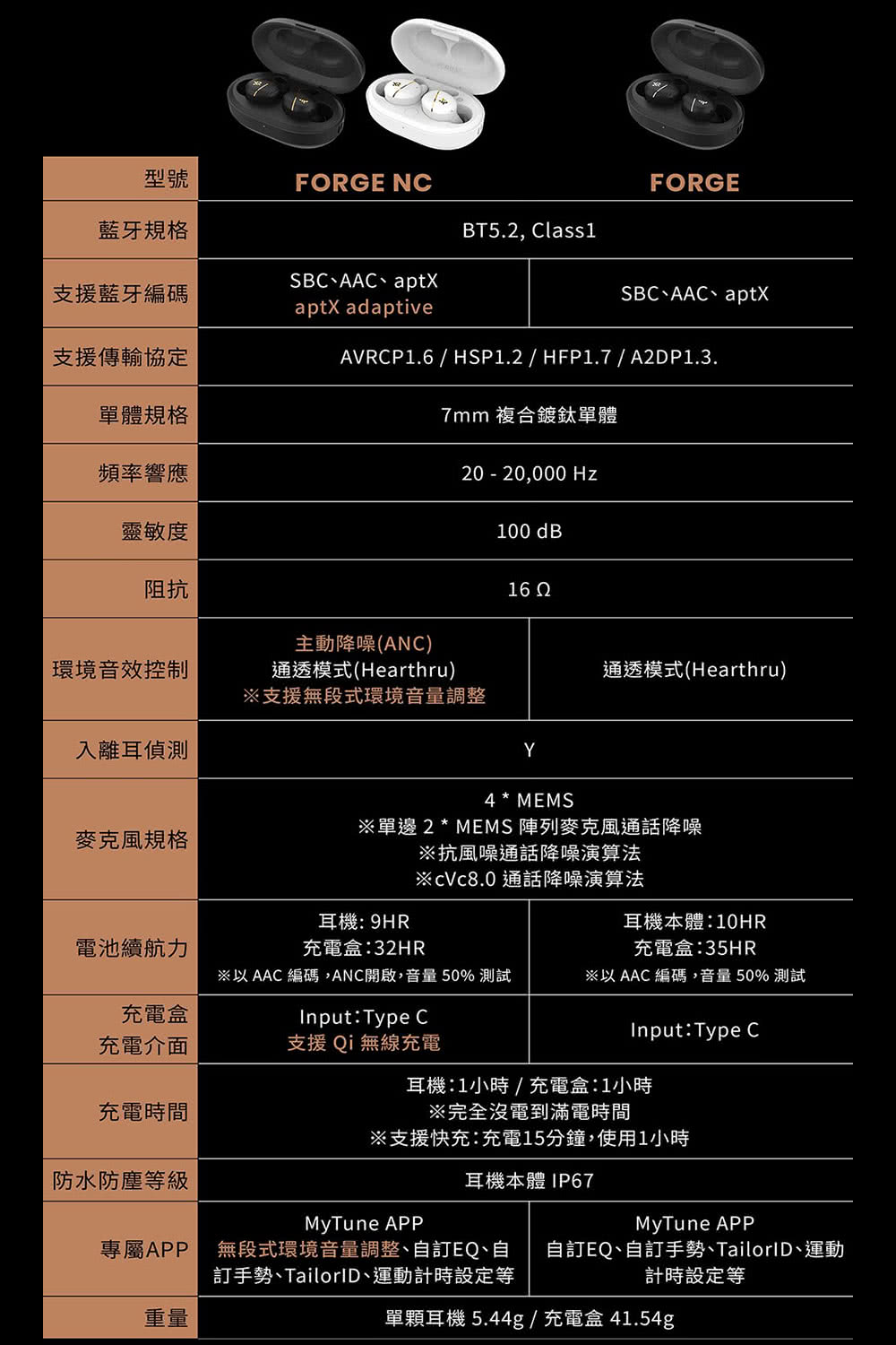以 AAC 編碼,ANC開啟,音量 50% 測試