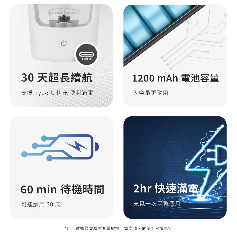 以上數據為實驗室測量數據,實際情況依使用習慣而定