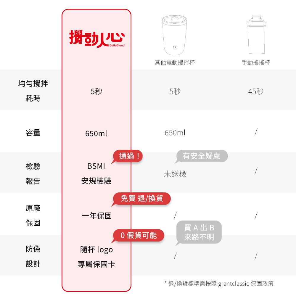 退換貨標準需按照 grantclassic 保固政策