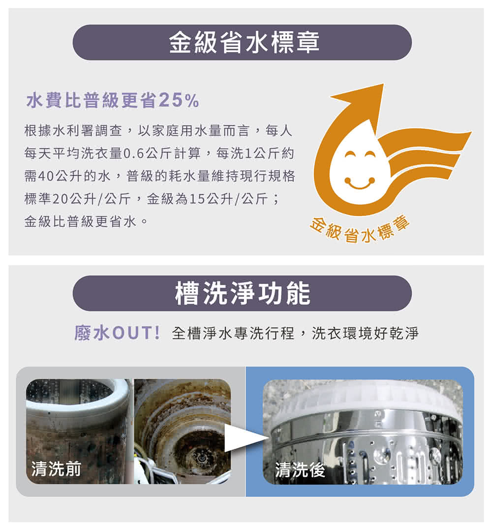 每天平均洗衣量0.6公斤計算,每洗1公斤約