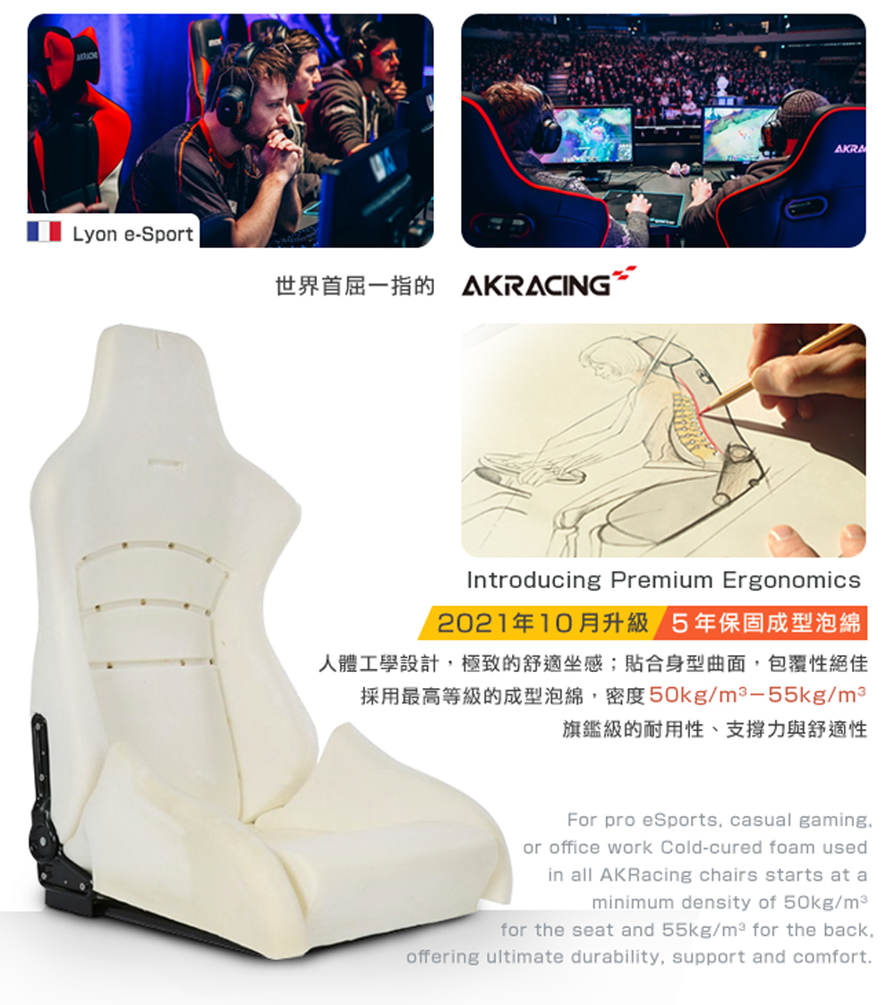 世界首屈一指的AKRACING 2021年10月升級 5年保固成型泡綿 人體工學設計,極致的舒適坐感貼合身型曲面,包覆性絕佳 採用最高等級的成型泡綿,密度 50kgm355kgm3 旗鑑級的耐用性、支撐力與舒適性