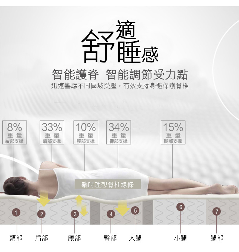 適舒感智能護脊 智能調節受力點迅速響應不同區域受壓,有效支撐身體保護脊椎8%重量33%重量10%34%15%重量重量重量頭部支撑肩部支撑腰部支撑臀部支撑腿部支撑躺時理想脊柱線條6571234頭部肩部腰部臀部 大腿小腿腿部