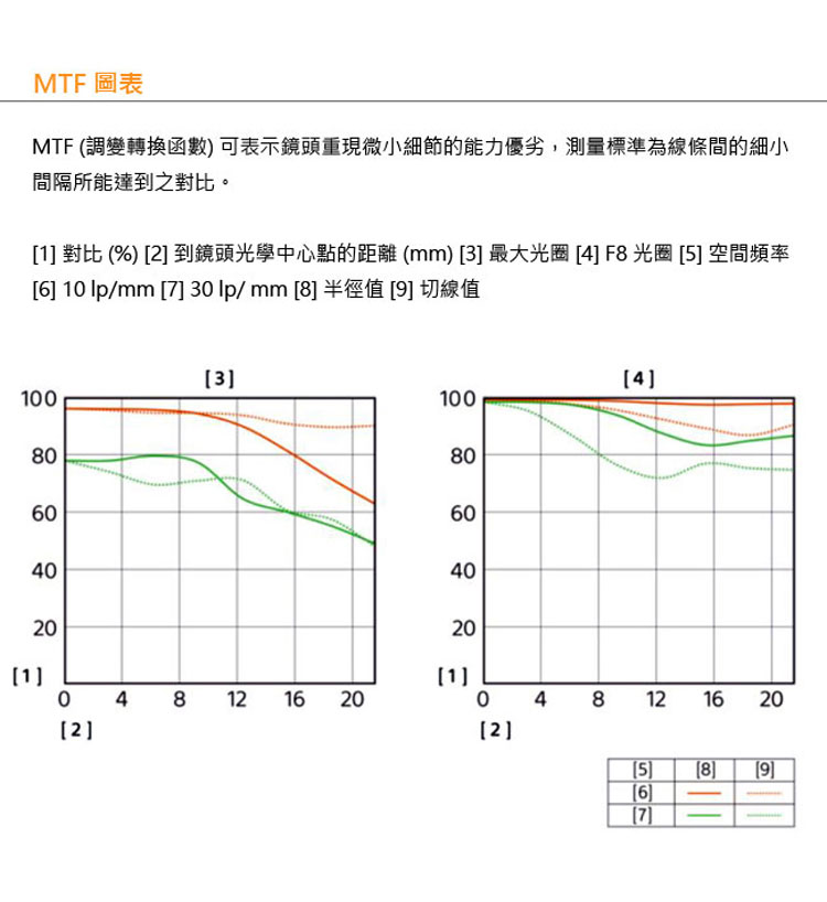 MTF 圖表 MTF 調變轉換函數可表示鏡頭重現微小細節的能力優劣,測量標準為線條間的細小 間隔所能達到之對比。 1對比% 2到鏡頭光學中心點的距離 mm 3最大光圈4 F8光圈 5 空間頻率 