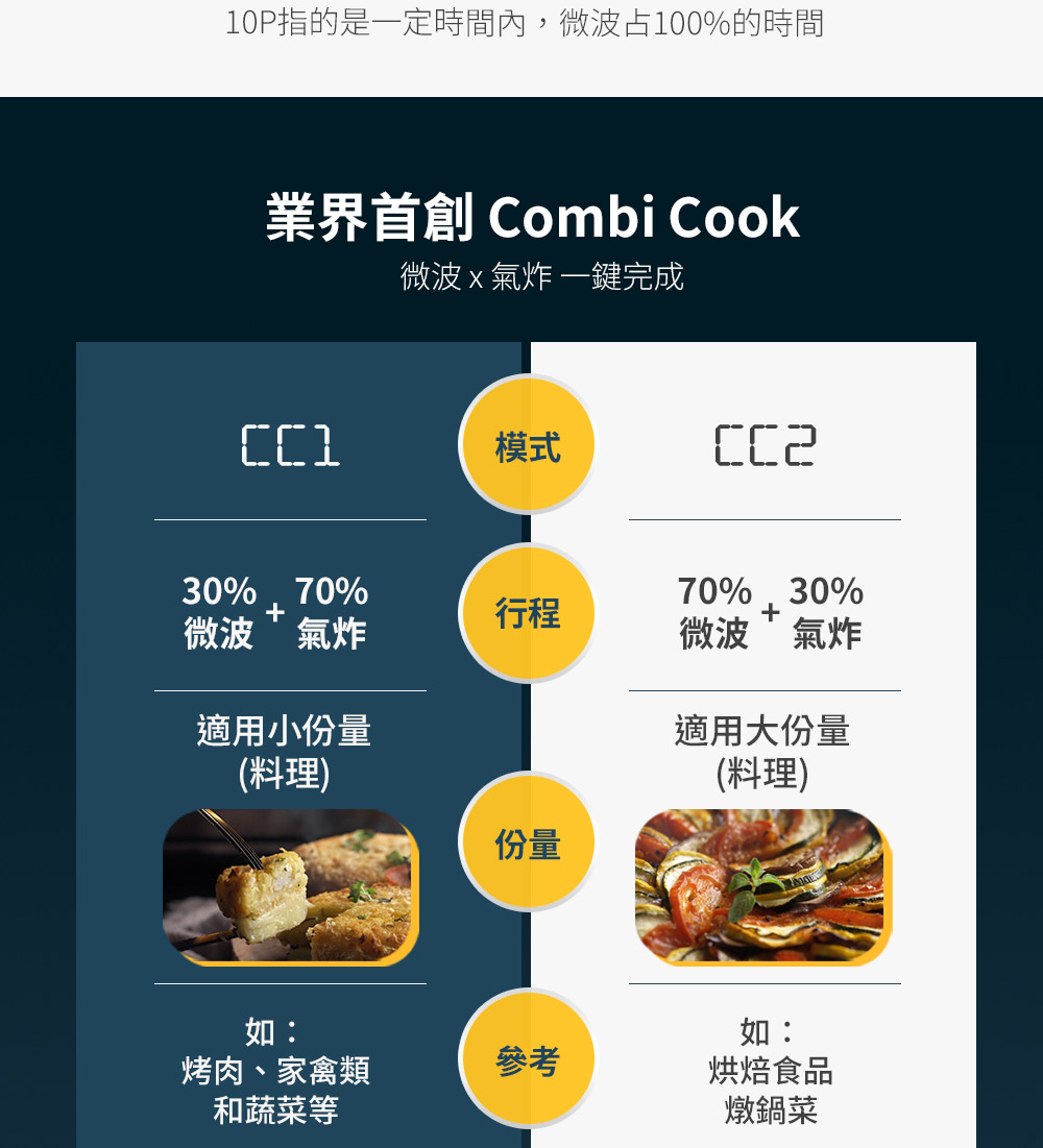 10P指的是一定時間內,微波占100%的時間