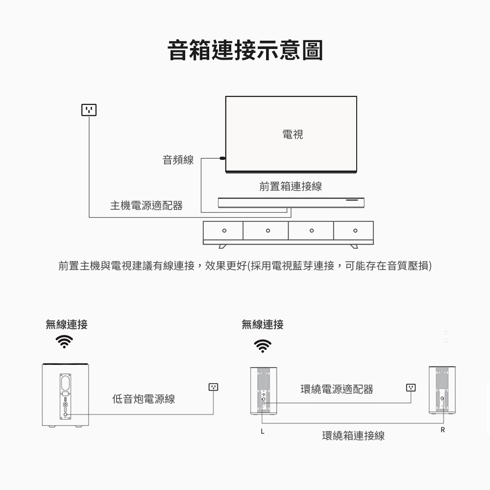 前置主機與電視建議有線連接,效果更好採用電視藍芽連接,可能存在音質壓損