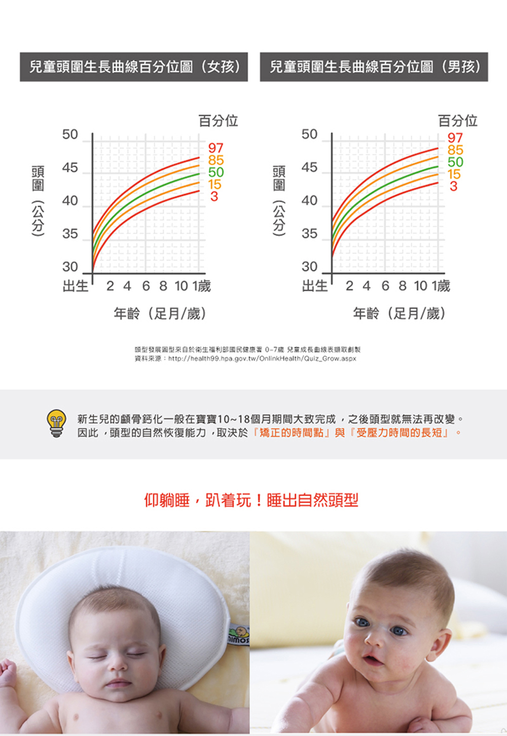 新生兒的顱骨鈣化一般在寶寶1018個月期間大致完成,之後頭型就無法再改變。