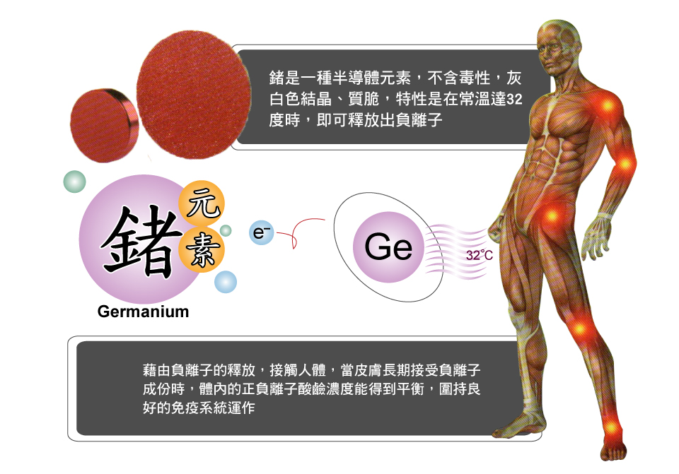 藉由負離子的釋放,接觸人體,當皮膚 長期接受負離子