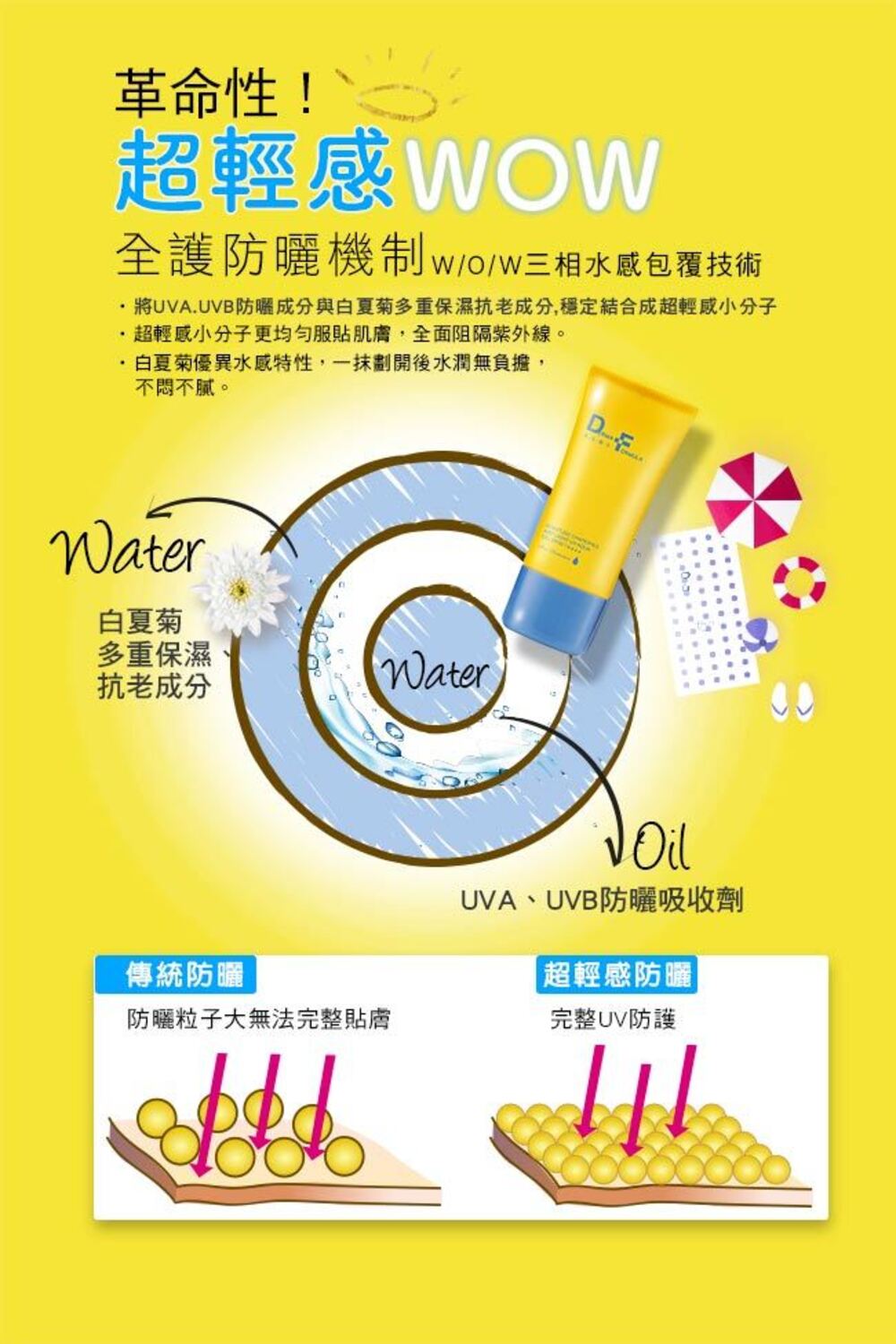 將UVA.UVB防曜成分與白夏菊多重保濕抗老成分,穩定結合成超輕威小分子