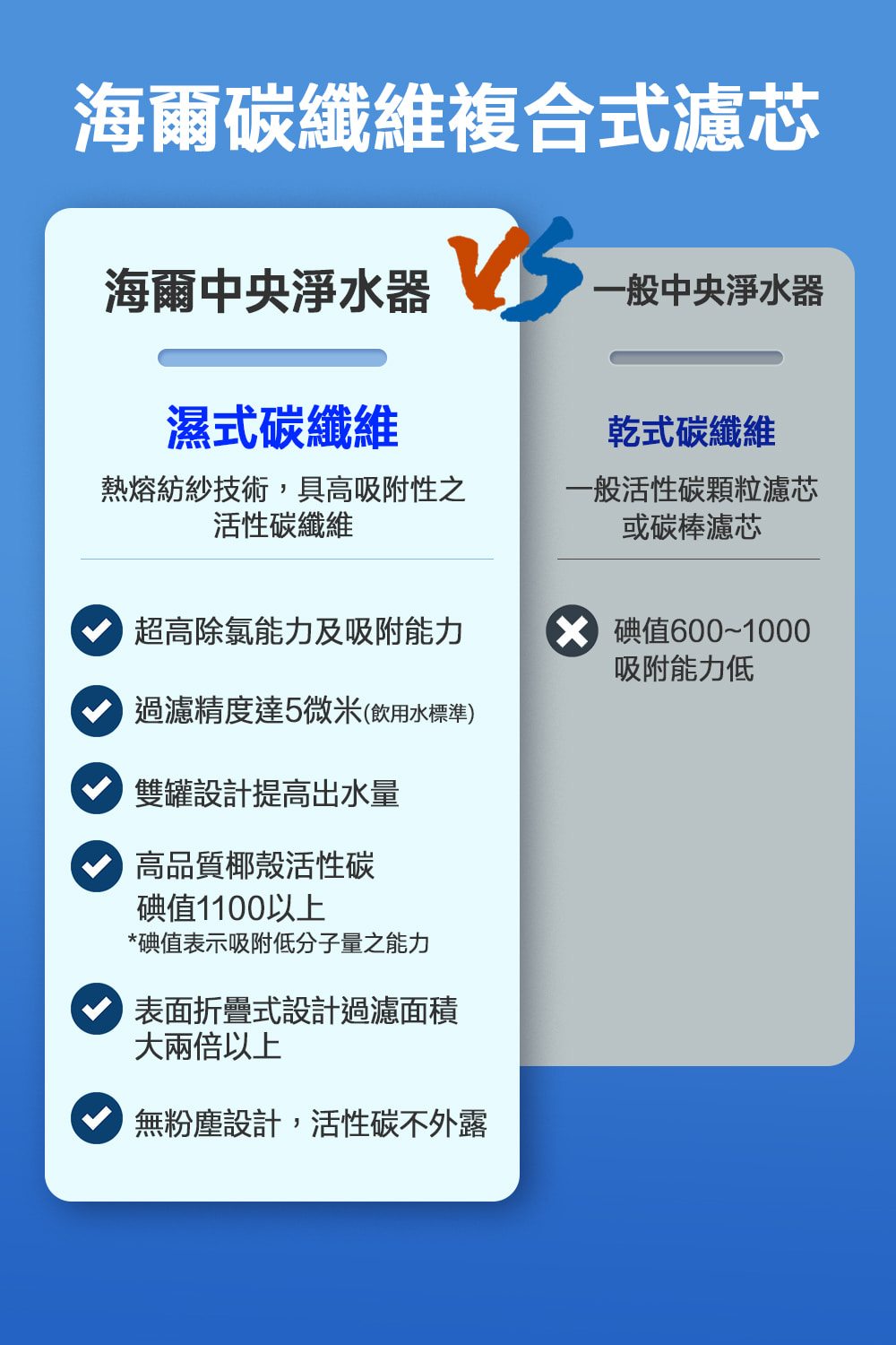 Haier海爾 HR-CWP-ACF2 - 詳情7