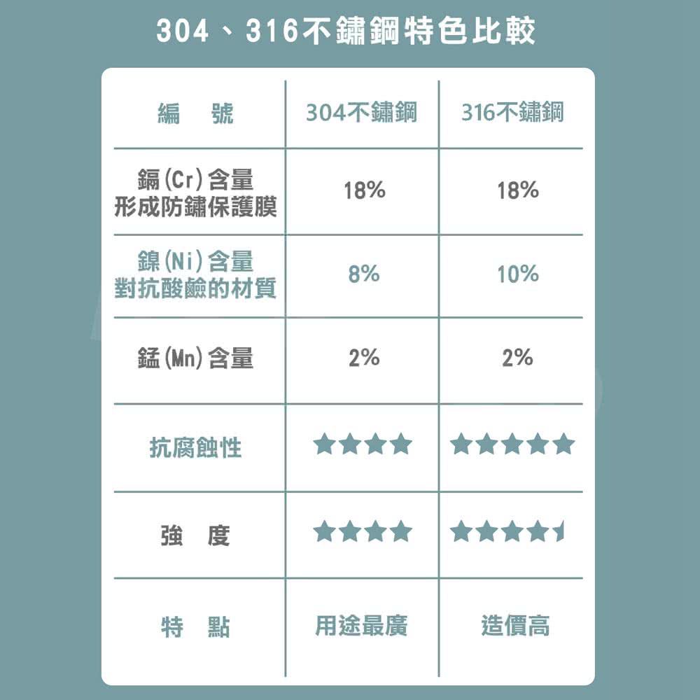304、316不鏽鋼特色比較