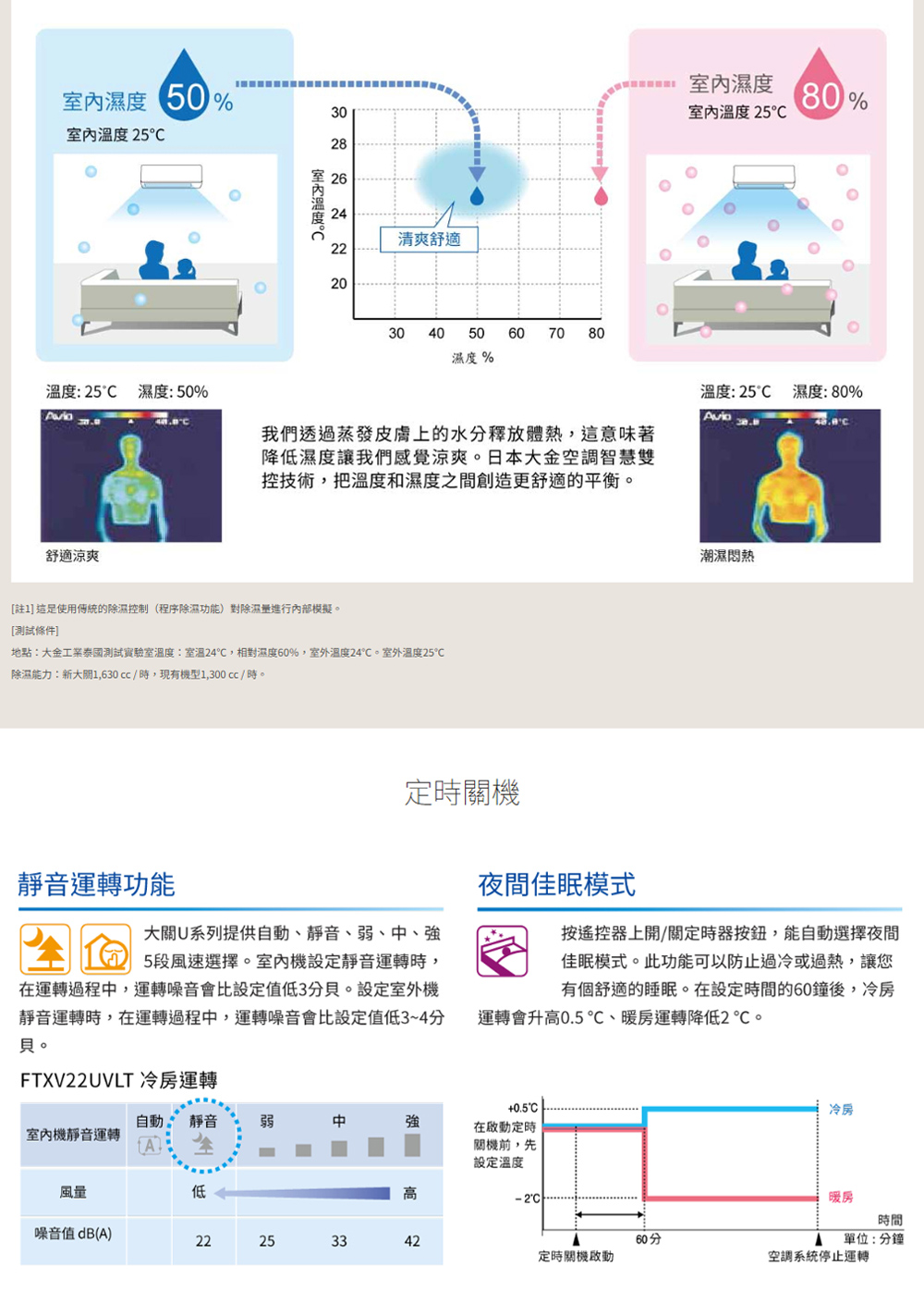地點大金工業泰國測試實驗室溫度室溫24C,相對濕度60%,室外溫度24。室外溫度25