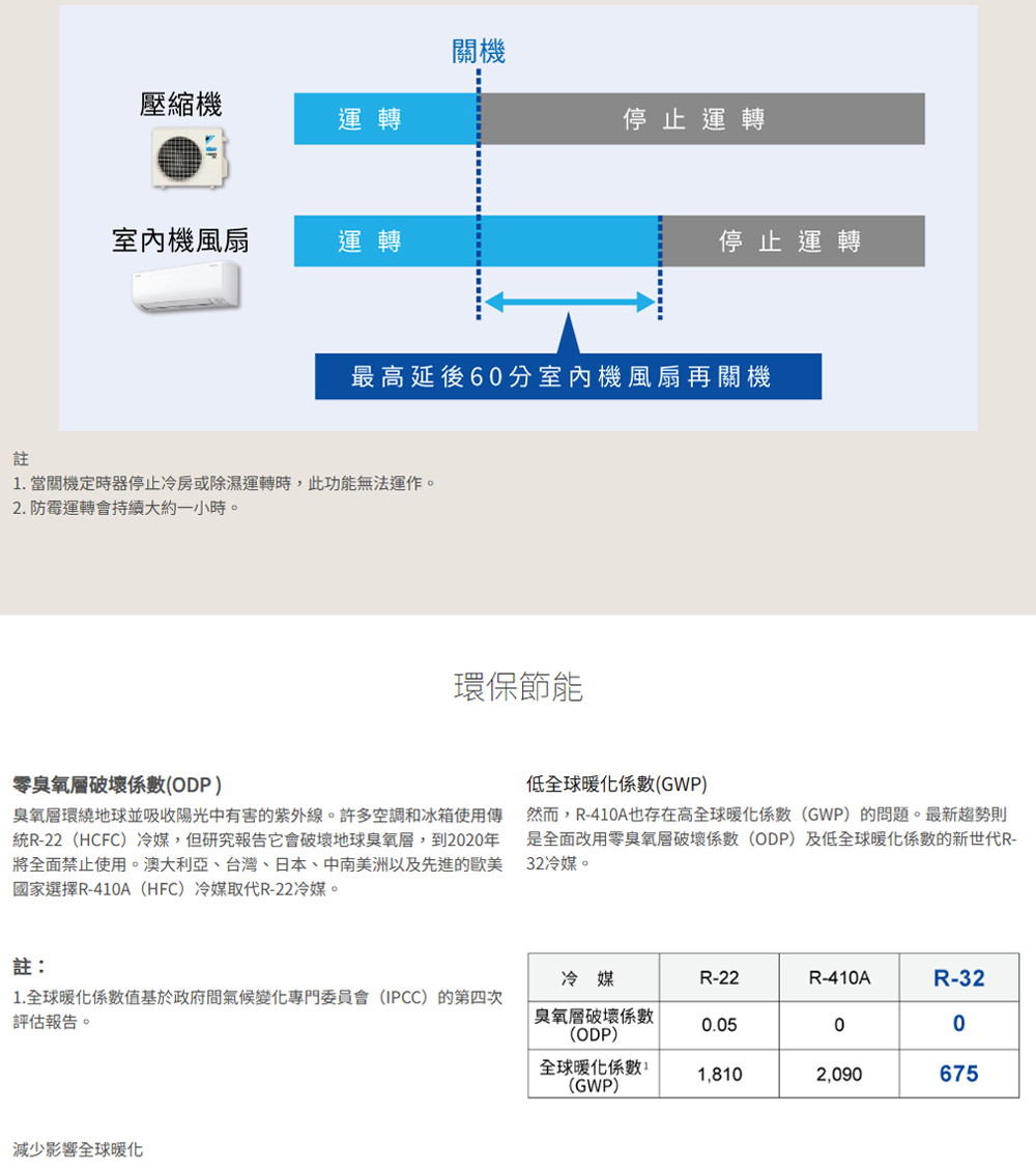 新世代R32僅R22和R410A的全球暖化係數GWP 30%左右,而且能源效率更高,僅需要約70%的冷媒充填量,這些讓R32冷媒僅只有R