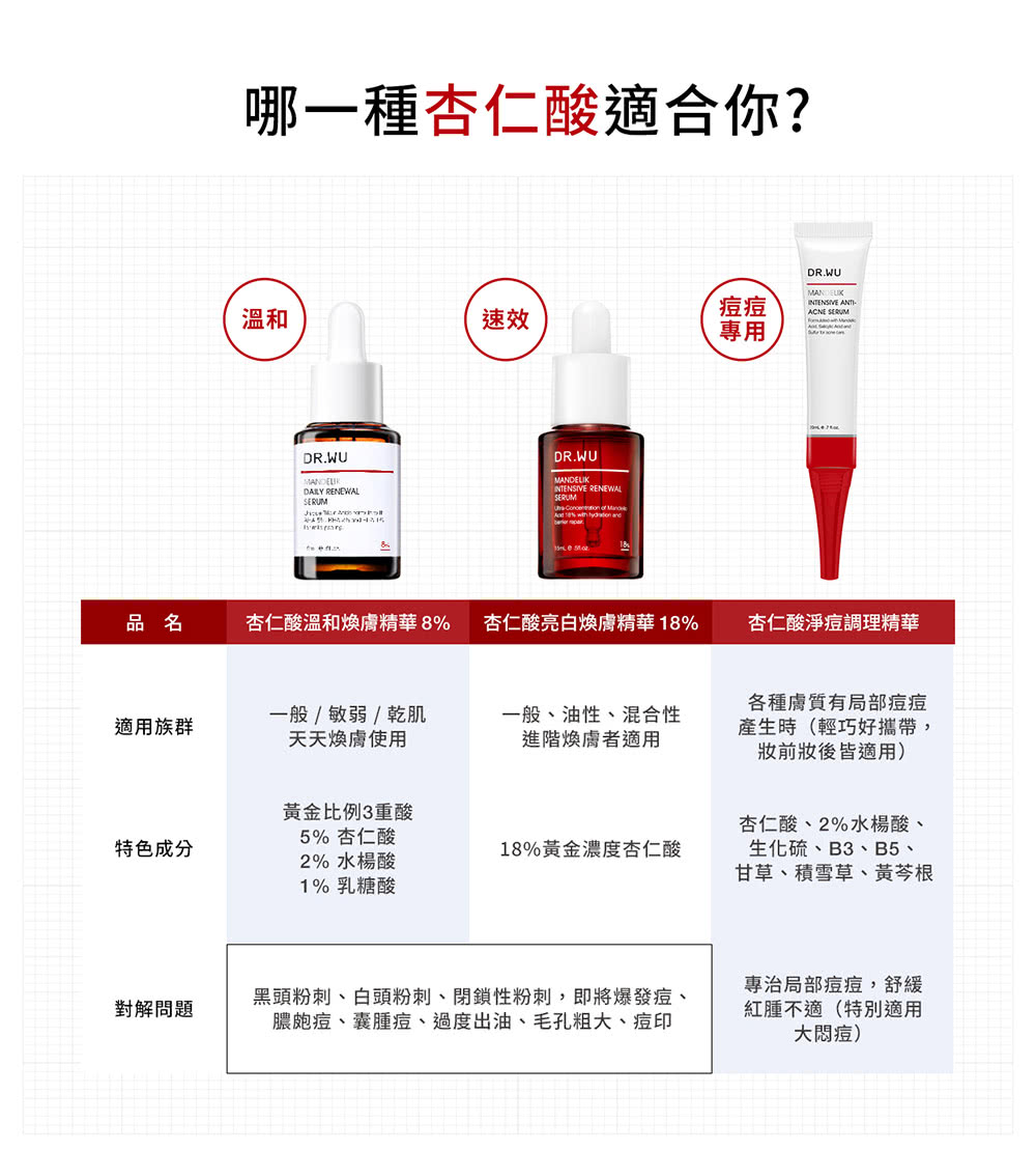 黑頭粉刺、白頭粉刺、閉鎖性粉刺,即將爆發痘、