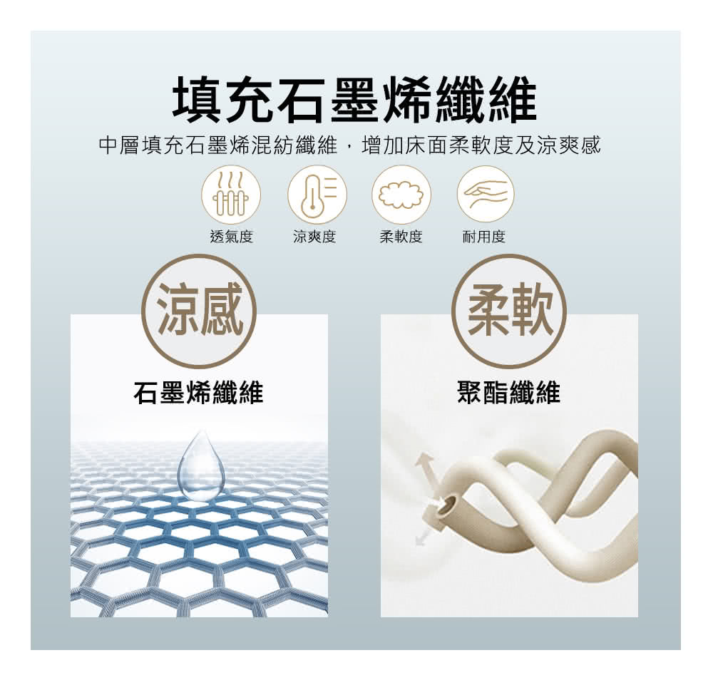 中層填充石墨烯混紡纖維,增加床面柔軟度及涼爽感