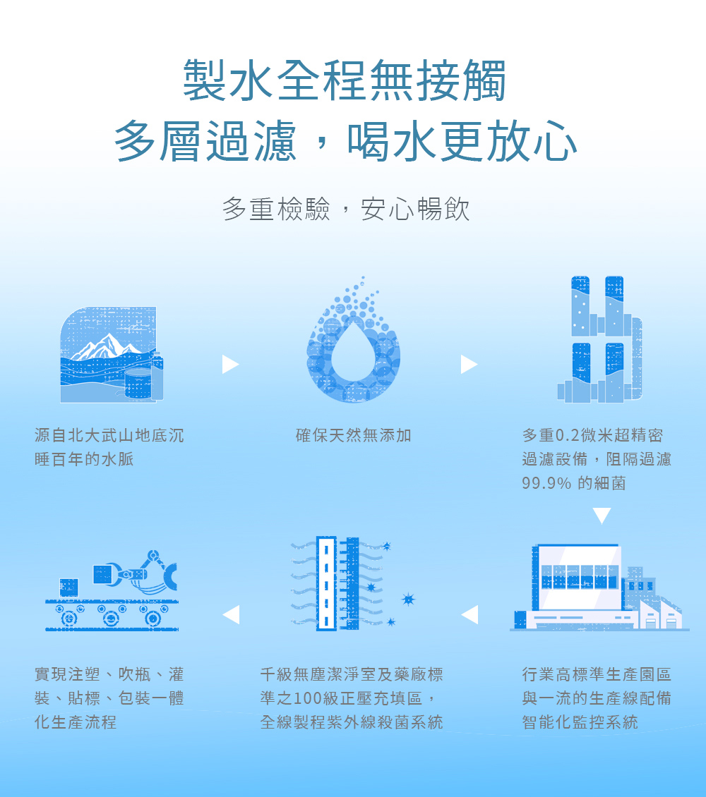 準之100級正壓充填區,