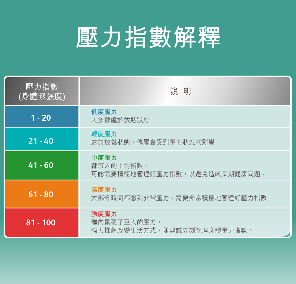 可能需要積極地管理好壓力指數,以避免造成長期健康問題。