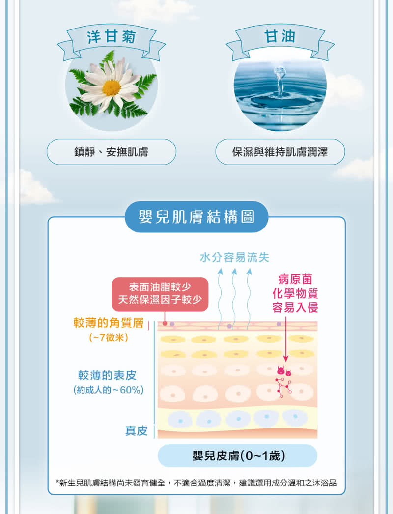 新生兒肌膚結構尚未發育健全,不適合過度清潔,建議選用成分溫和之沐浴品