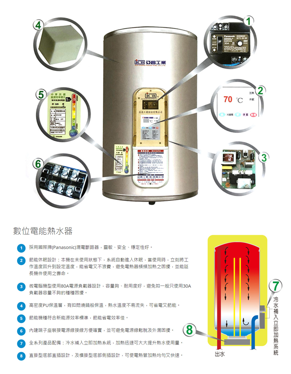 ICB亞昌工業 IH30-F6K - 詳情2