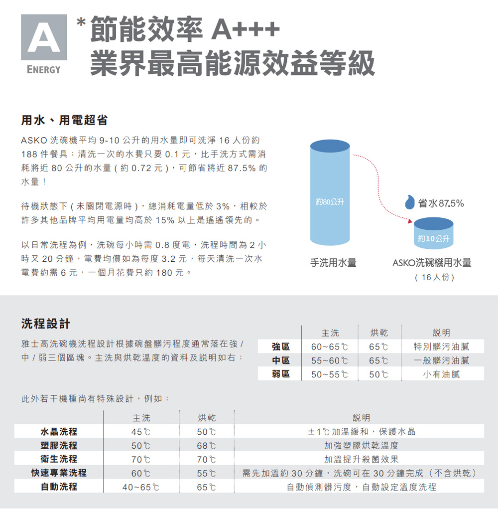 耗將近 80 公升的水量  約 0.72元,可節省將近 87.5% 的