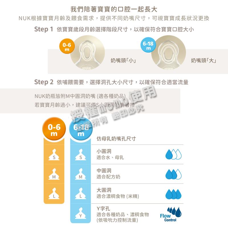 NUK根據寶寶月齡及餵食需求,提供不同奶嘴尺寸,可視寶寶成長狀況更換