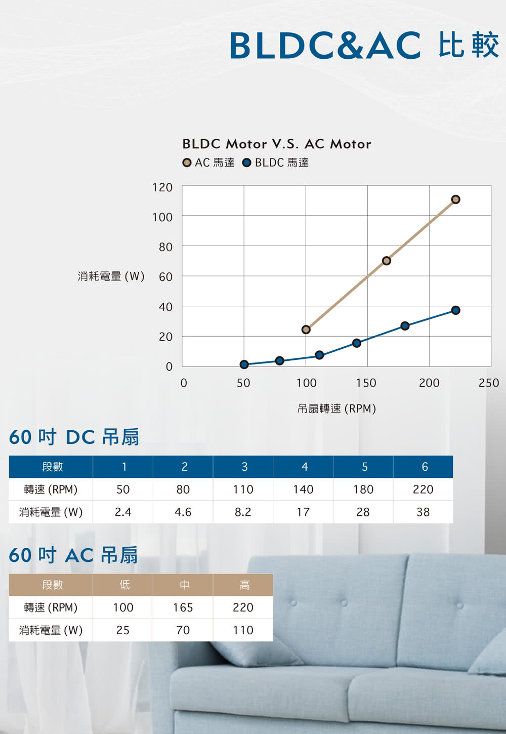 O AC 馬達  BLDC 馬達