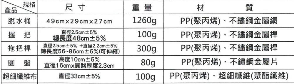 規格產品尺寸重量脫水桶49cmx29cmx27cm直徑2.5cm±5%1260g材PP(聚丙烯)、不鏽鋼金屬網質握把拖把桿總長度48cm±5%直徑2.5cm±5%直徑2.2cm±5%總長度56~86cm±5%(可伸縮)高度10cm±5%100gPP(聚丙烯)、不鏽鋼金屬桿300gPP(聚丙烯)、不鏽鋼金屬桿圓盤直徑16cmx圓盤厚度2.3cm80gPP(聚丙烯)、不鏽鋼金屬片超細纖維布|直徑33cm±5%100gPP(聚丙烯)、超細纖維(聚酯纖維)