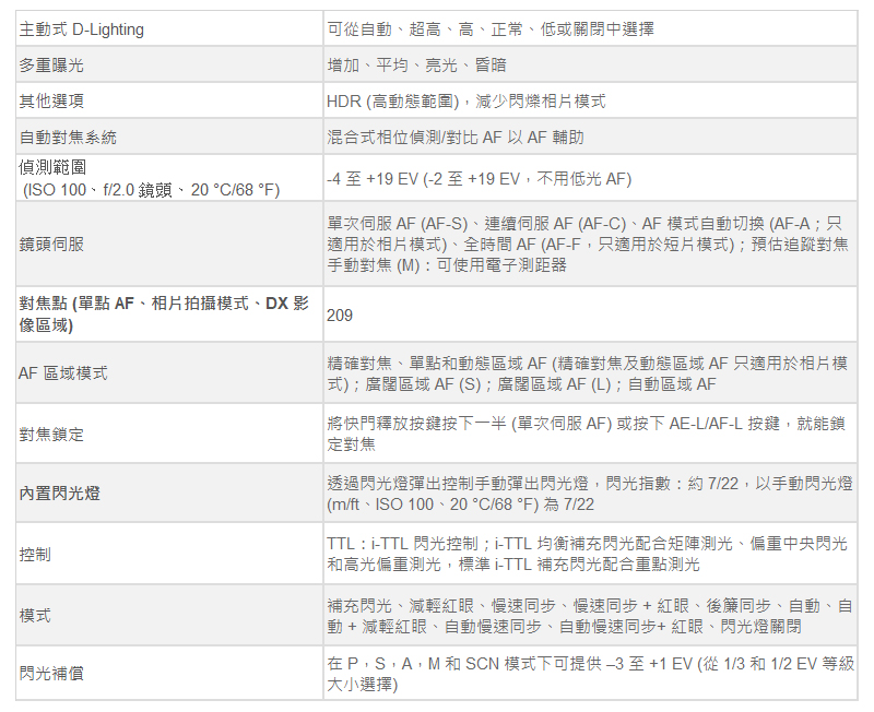 在 P,S, AM 和 SCN 模式下可提供 3 至 1 EV 從 13 和 12 EV 等級