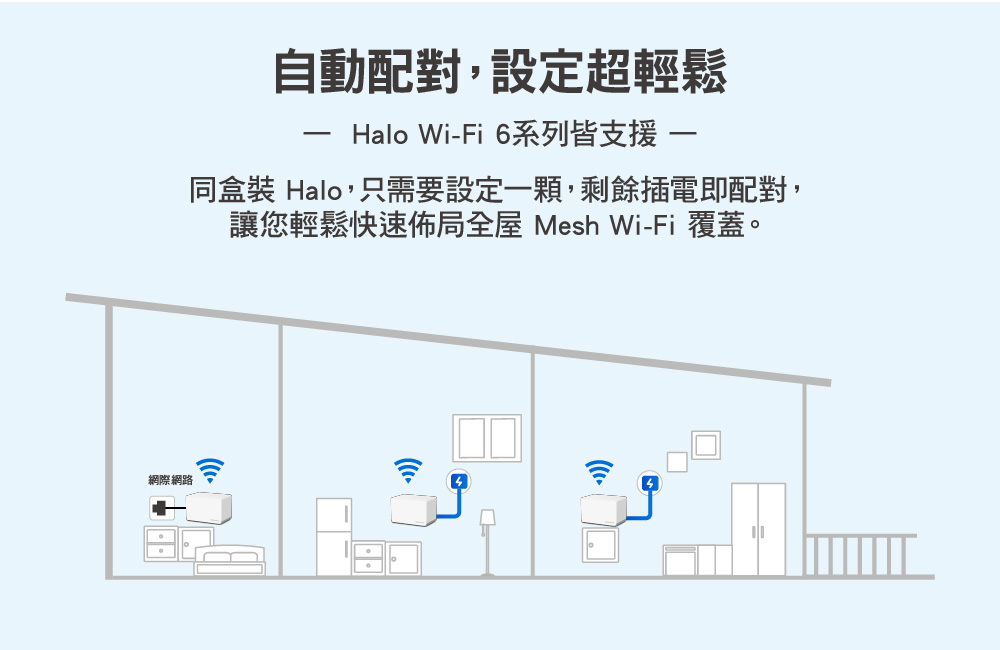 自動配對,設定超輕鬆 Halo WiFi 6系列皆支援 同盒裝 Halo,只需要設定一顆,剩餘插電即配對, 讓您輕鬆快速佈局全屋 Mesh WiFi 覆蓋。 網際網路 