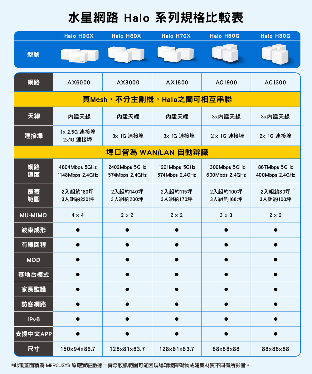 此覆蓋面積為 MERCUSYS 原廠實驗數據,實際收訊範圍可能因現場環境障礙物或建築材質不同有所影響。