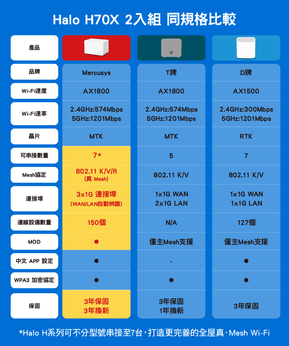 Halo H系列可不分型號串接至7台,打造更完善的全屋真Mesh WiFi