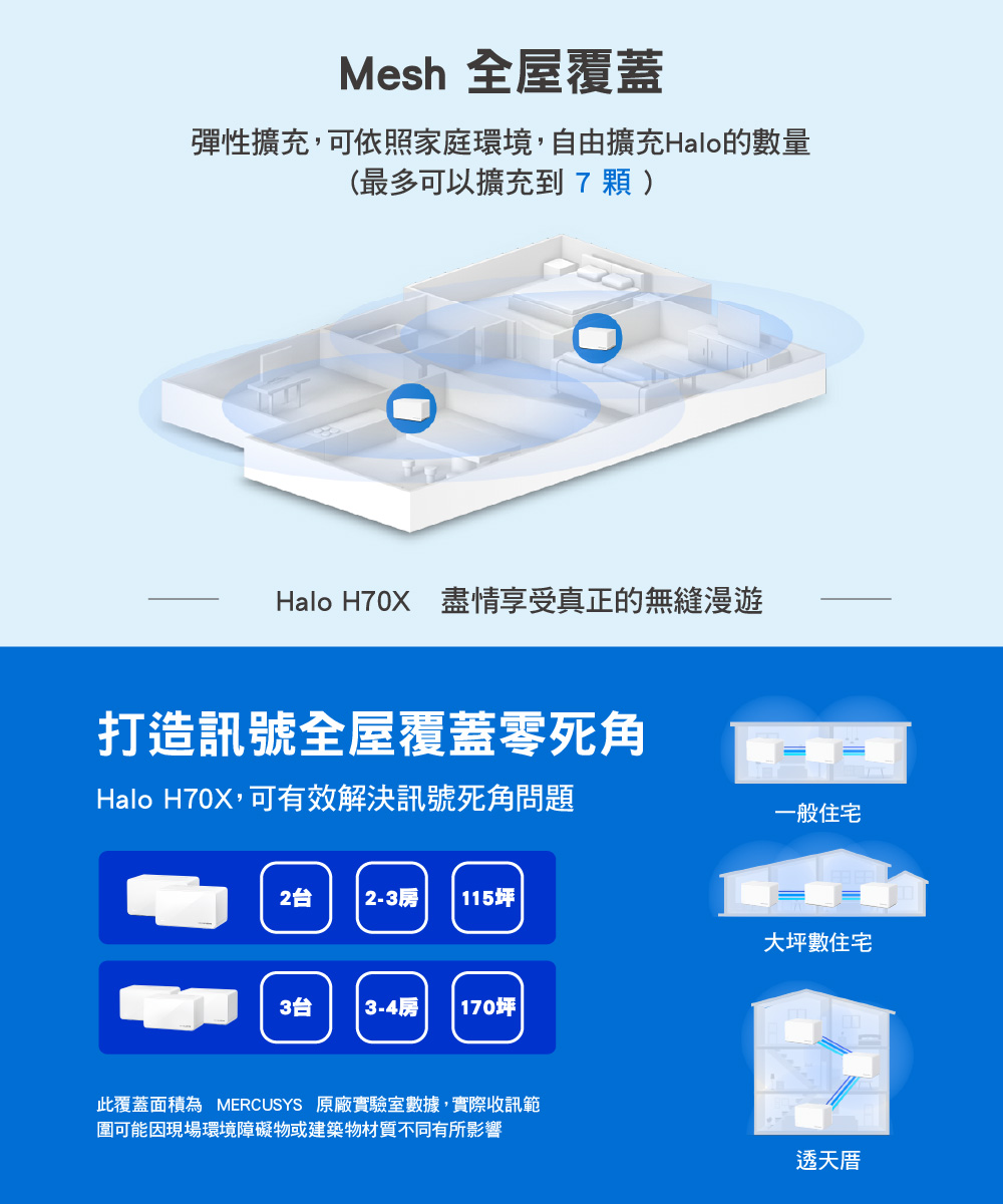 此覆蓋面積為 MERCUSYS 原廠實驗室數據,實際收訊範