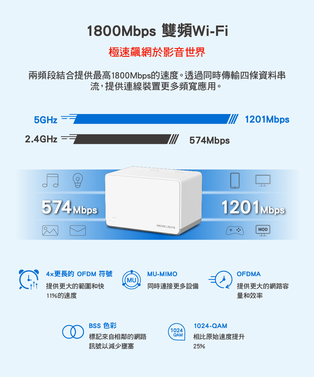 兩頻段結合提供最高1800Mbps的速度。透過同時傳輸四條資料串