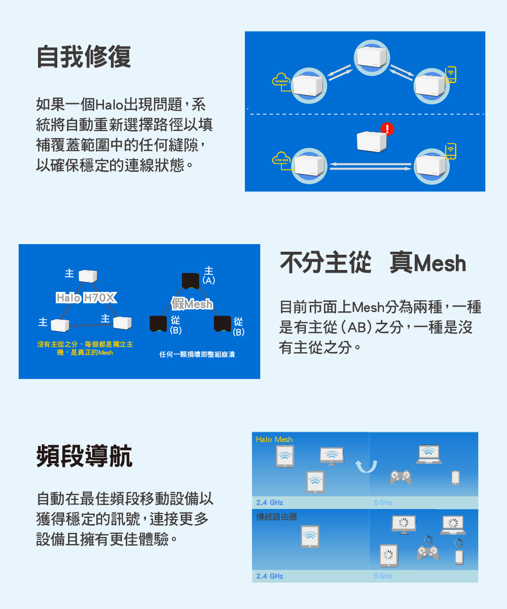 目前市面上Mesh分為兩種,一種