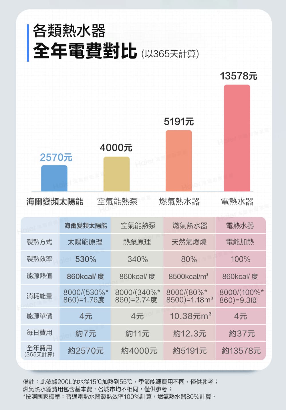 按照國家標準普通電熱水器製熱效率100%計算,燃氣熱水器80%計算,