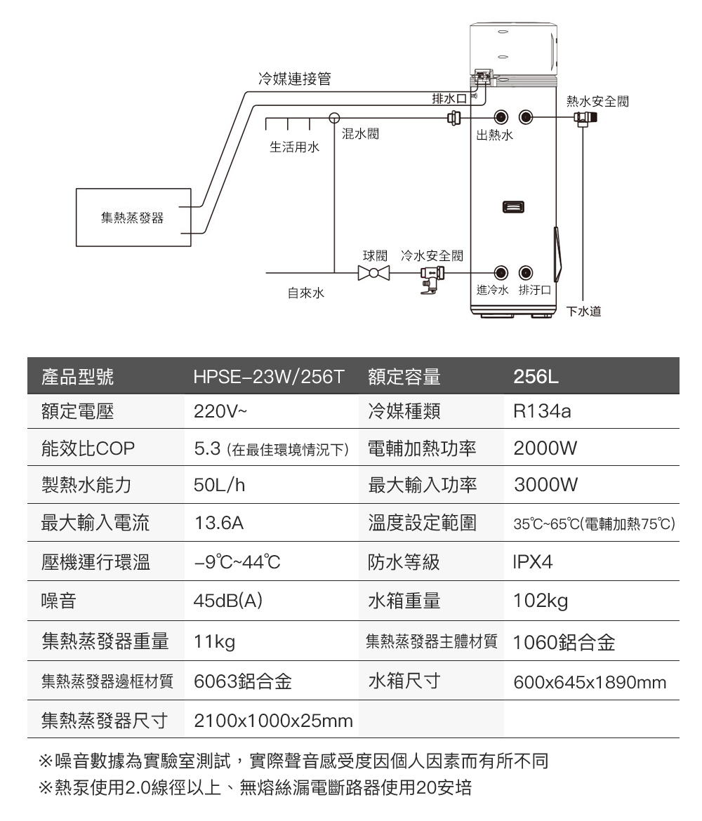 噪音數據為實驗室測試,實際聲音感受度因個人因素而有所不同