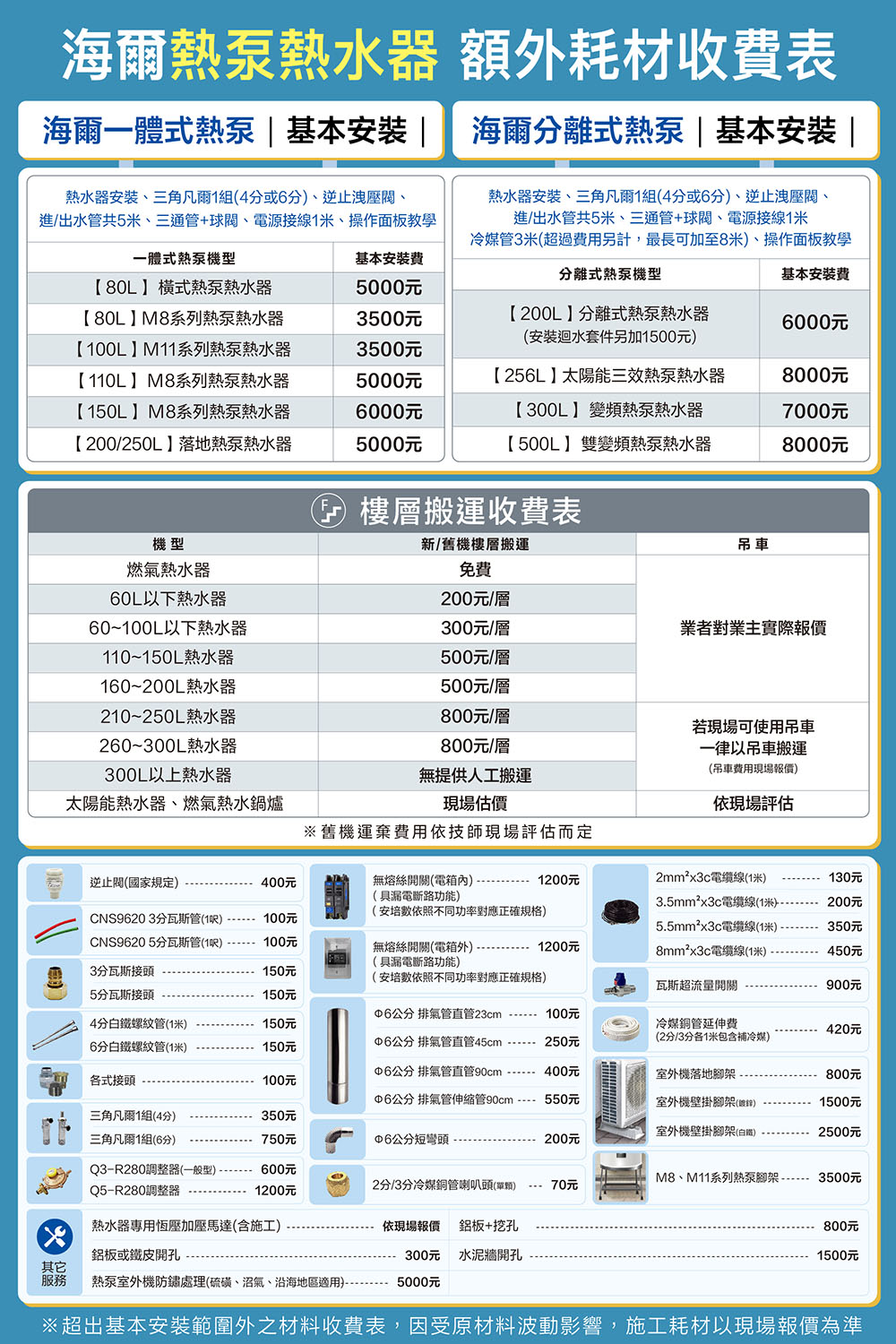 熱水器安裝三角凡爾1組(分或分、逆止洩壓閥、進出水管共5米、三通管+球閥、電源接線1米、操作面板教學海爾熱泵熱水器 額外耗材收表海爾一體式熱泵基本安裝|| 海爾分離式熱泵|基本安裝 |熱水器安裝、三角凡爾1組(4分或分、逆止洩壓閥、進/出水管共5米、三通管+球閥、電源接線1米冷媒管3米(超過用另計,最長可加至8米、操作面板教學一體式熱泵機型基本安裝費分離式熱泵機型基本安裝費80L式熱泵熱水器5000元【80LM8系列熱泵熱水器3500元【200L分離式熱泵熱水器(安裝迴水套件另加1500元)000元【110LM8系列熱泵熱水器5000元【25L太陽能三效熱泵熱水器8000元【150LM8系列熱泵熱水器6000元【200/250L落地熱泵熱水器5000元【300L變頻熱泵熱水器【500L】雙變頻熱泵熱水器7000元8000元機型燃氣熱水器60L以下熱水器 樓層搬運收費表新/舊機樓層搬運吊車免費200元/層60~100L以下熱水器300元/層業者對業主實際報價110~150L熱水器500元/層160~200L熱水器500元/層210~250L熱水器800元/層260~300L熱水器800元/層300L以上熱水器無提供人工搬運若現場可使用吊車一律以吊車搬運(吊車費用現場報價)太陽能熱水器、燃氣熱水鍋爐舊機運棄費用依技師現場評估而定現場估價依現場評估逆止閥(國家規定)400元無熔絲開關(電箱內)1200元2mm²x3c電纜線(1米)130元(具漏電斷路功能)35mm²x3c電纜線(1)200元(安培數依照不同功率對應正確規格)CNS96203分瓦斯管(1呎)100元5.5mm²x3c電纜線(1米) 350元CNS9620 5分瓦斯管(1呎)100元無熔絲開關(電箱外)1200元8mm²x3c電纜線(1米)450元(具漏電斷路功能)3分瓦斯接頭150元(安培數依照不同功率對應正確規格)瓦斯超流量開關900元5分瓦斯接頭150元4分白鐵螺紋管(1米)150元6分白鐵螺紋管(1米)150元各式接頭100元公分 排氣管直管23cm  100元6公分 排氣管直管45cm 250元6公分 排氣管直管90cm - 400元6公分 排氣管伸縮管90cm 550元冷媒銅管延伸費420元(2分/3分各1米包含補冷媒)室外機落地800元室外機壁掛腳架()1500元三角凡爾1組(4分)350元室外機壁掛腳架(白)2500元三角凡爾1組(6分)750元6公分短彎頭200元Q3-R280調整器(一般型).Q5-R280調整器600元M8、M11系列熱泵腳架3500元1200元2分/3分冷媒銅管喇叭頭()-70元熱水器專用恆壓加壓馬達(含施工)依現場報價 鋁板+挖孔800元鋁板或鐵皮開孔300元 水泥牆開孔1500元其它 熱泵室外機防鏽處理(硫磺、沼氣、沿海地區適用)--5000元※超出基本安裝範圍外之材料收費表,因受原材料波動影響,施工耗材以現場報價為準