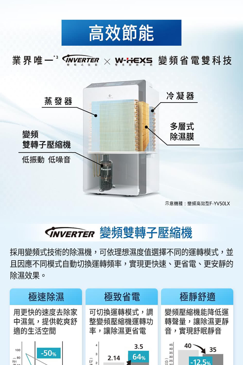 採用變頻式技術的除濕機,可依理想濕度值選擇不同的運轉模式,並