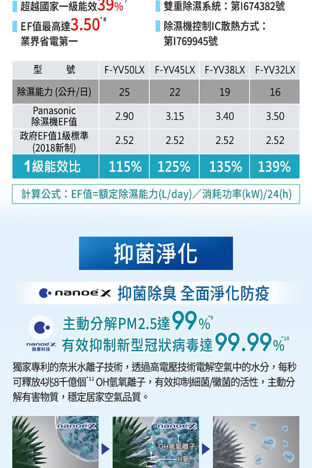 獨家專利的奈米水離子技術,透過高電壓技術電解空氣中的水分,每秒
