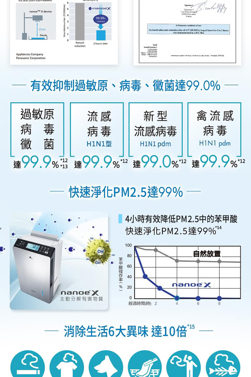 有效抑制過敏原、病毒、黴菌達99.0%