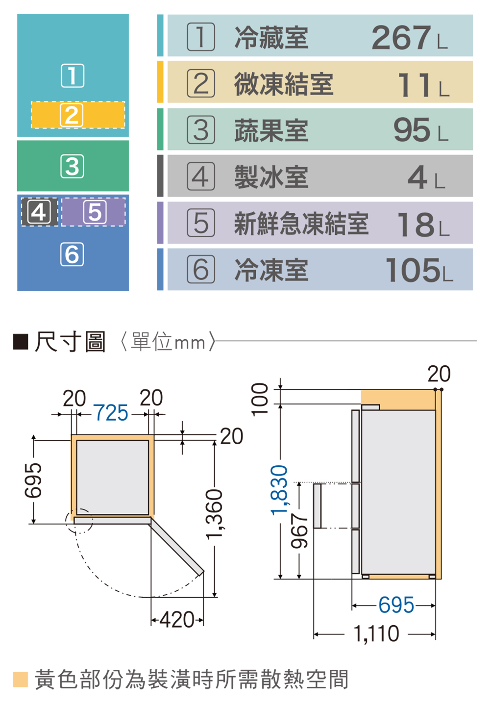 黃色部份為裝潢時所需散熱空間