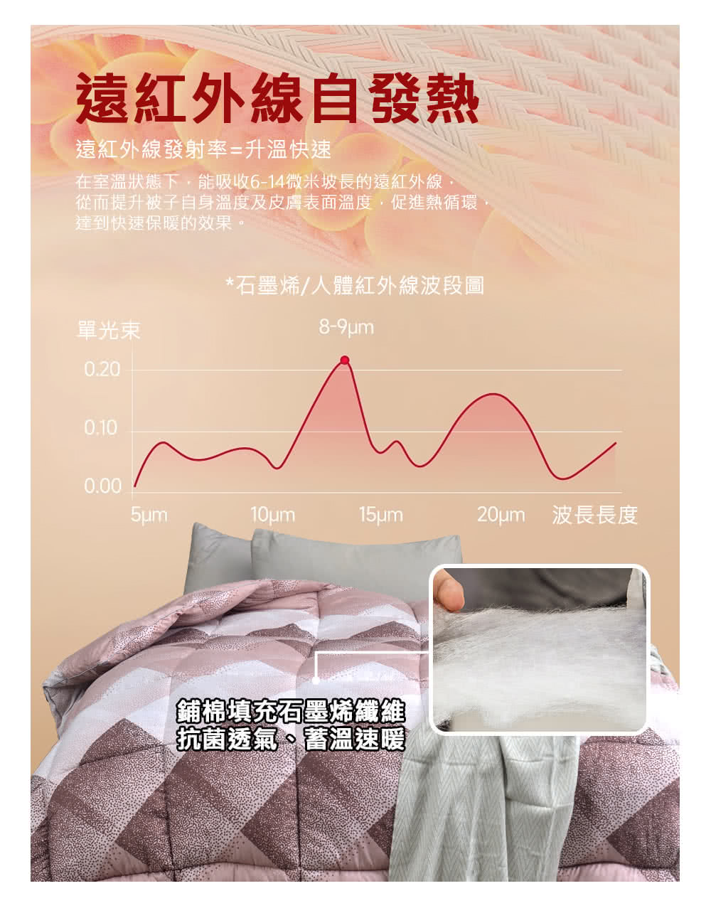 從而提升被子自身溫度及皮膚表面溫度,促進熱循環,