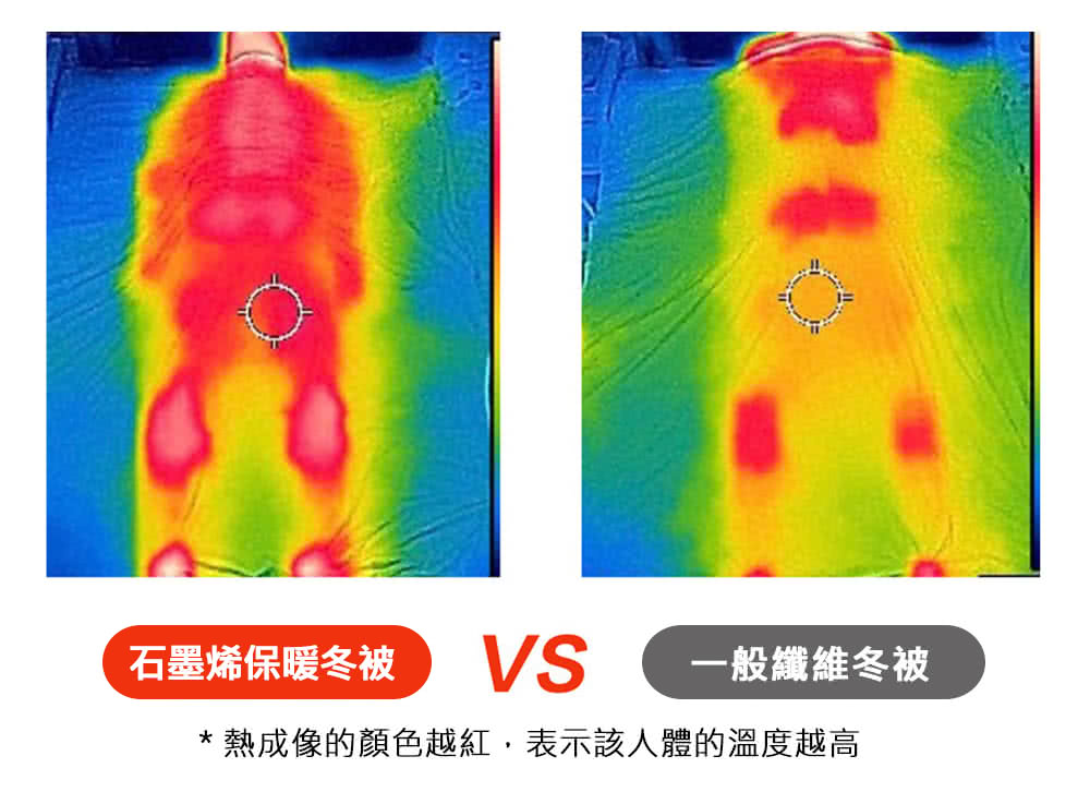 石墨烯保暖冬被 VS 一般纖維冬被 熱成像的顏色越紅,表示該人體的溫度越高 